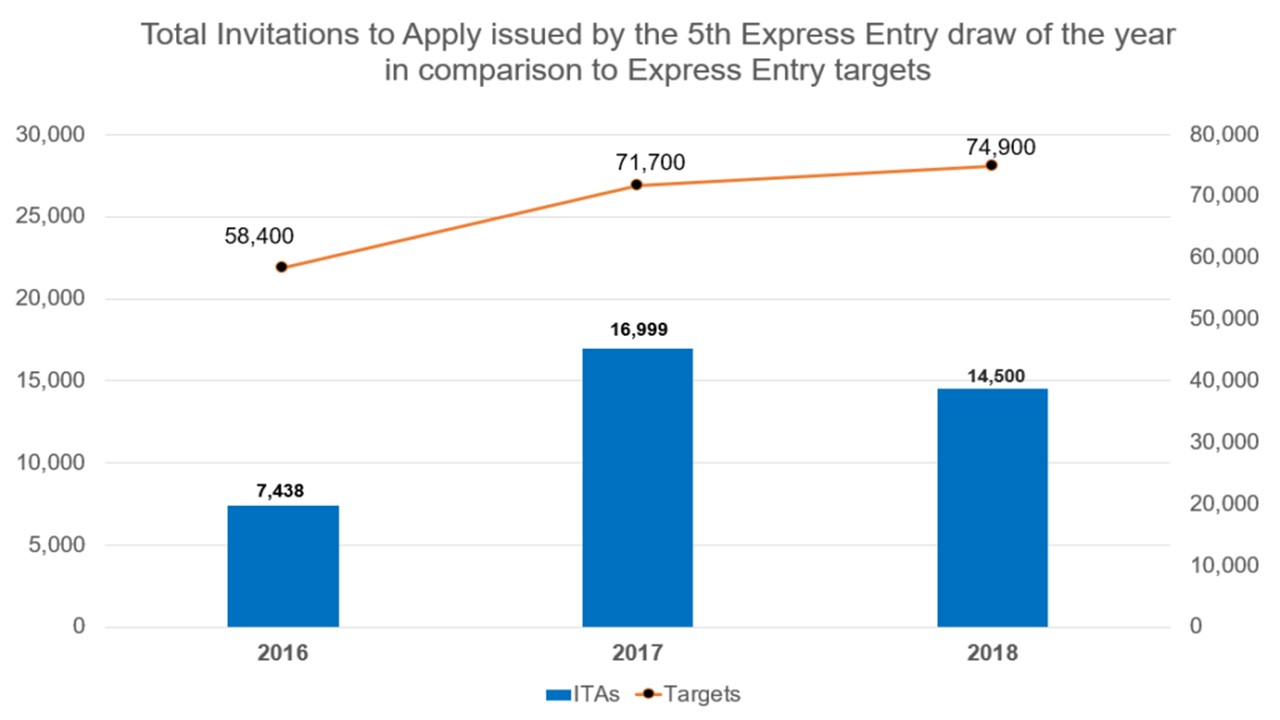 3,000 Express Entry candidates invited