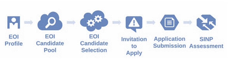 Saskatchewan Expression of Interest