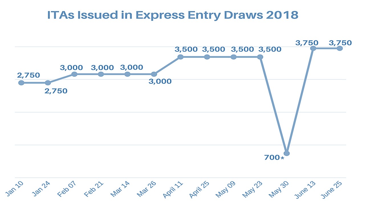Express Entry 2018 mid-year report