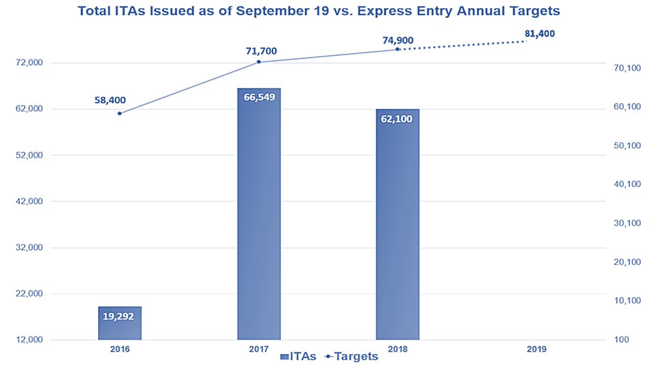 Express Entry issues 3500 invitations