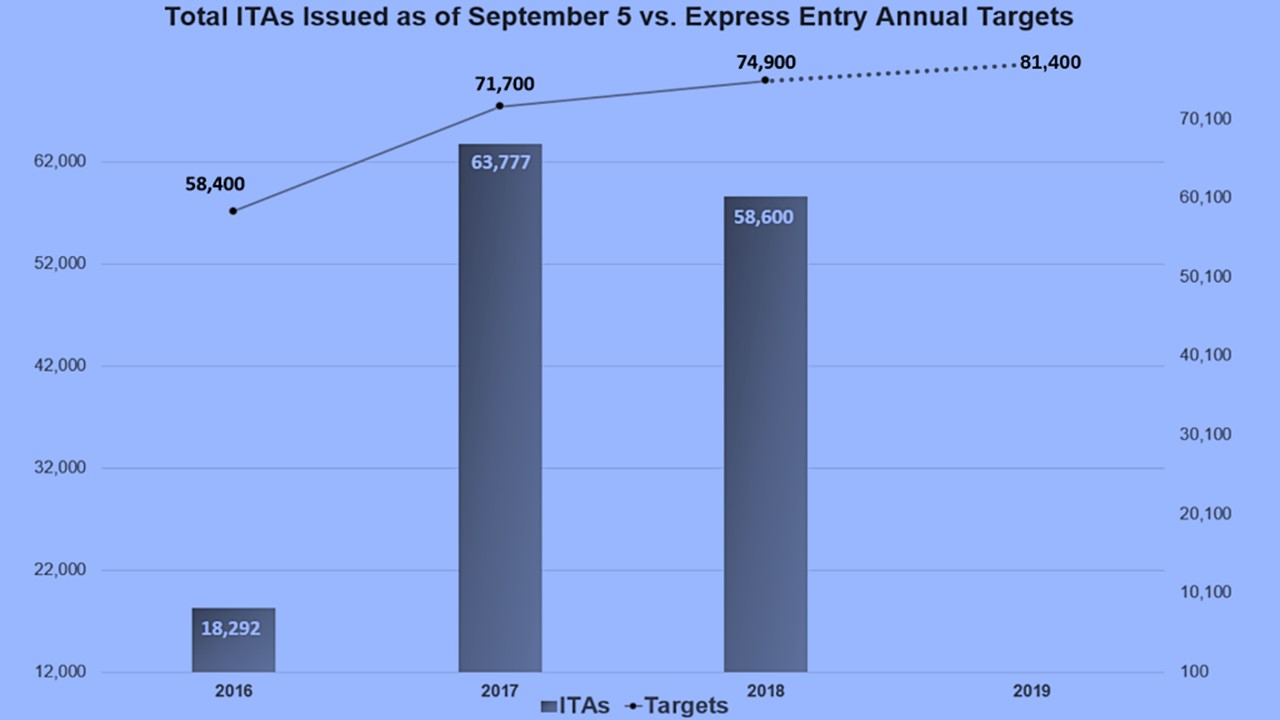 Express Entry draw issues 3,900 ITAs