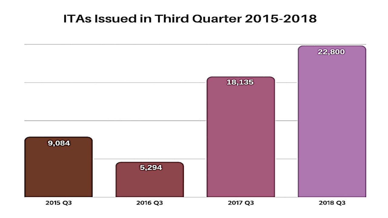Express Entry set multiple records in the 3rd quarter of 2018