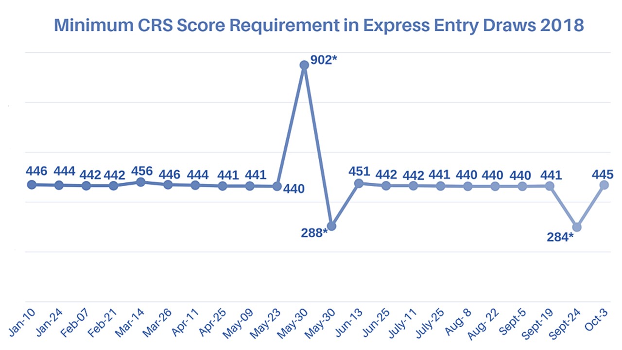 Express Entry set multiple records in the 3rd quarter of 2018