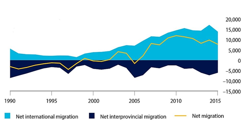 population and economic growth in Manitoba Alpha Consultants.