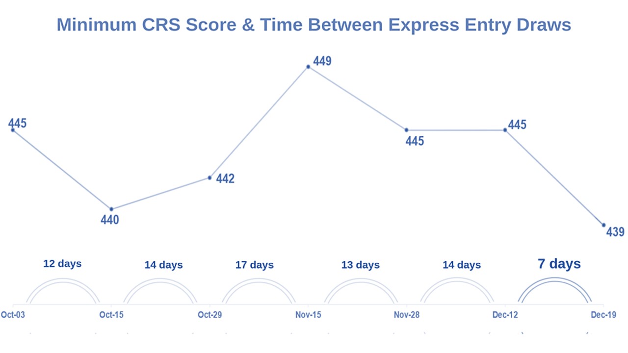 Express Entry invitation record drops minimum score to lowest of 2018