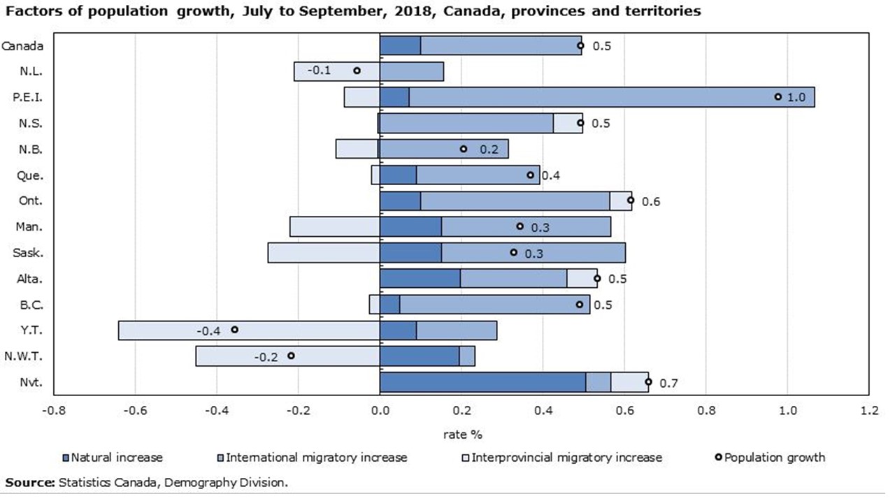 International migration to Canada reached record level 3rd quarter of 2018