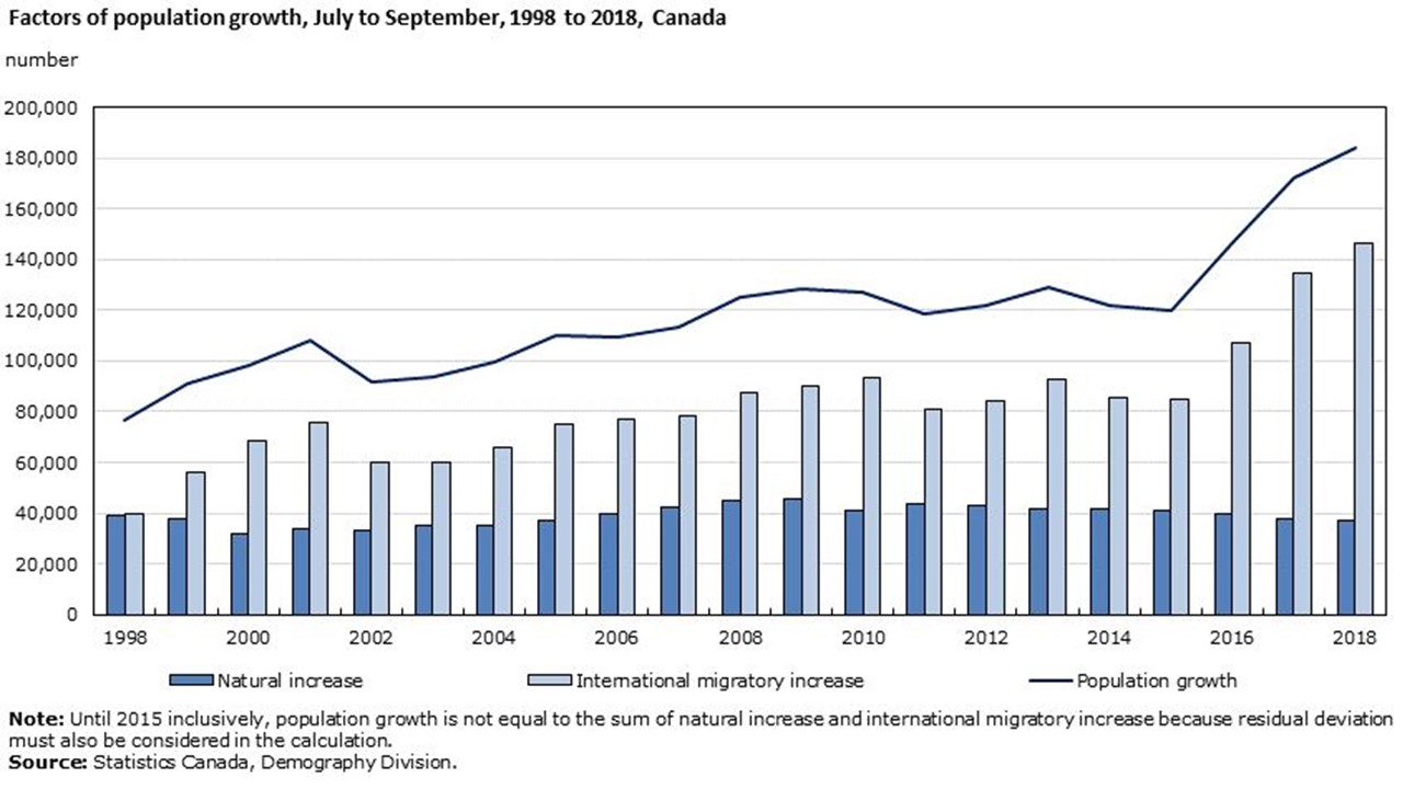 International migration to Canada reached record level 3rd quarter of 2018