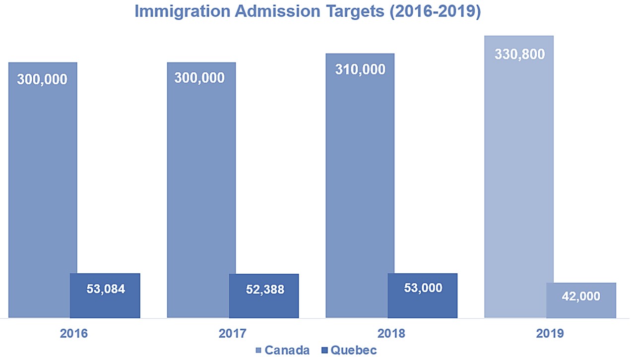 Ontario vying for additional skilled immigrants in 2019