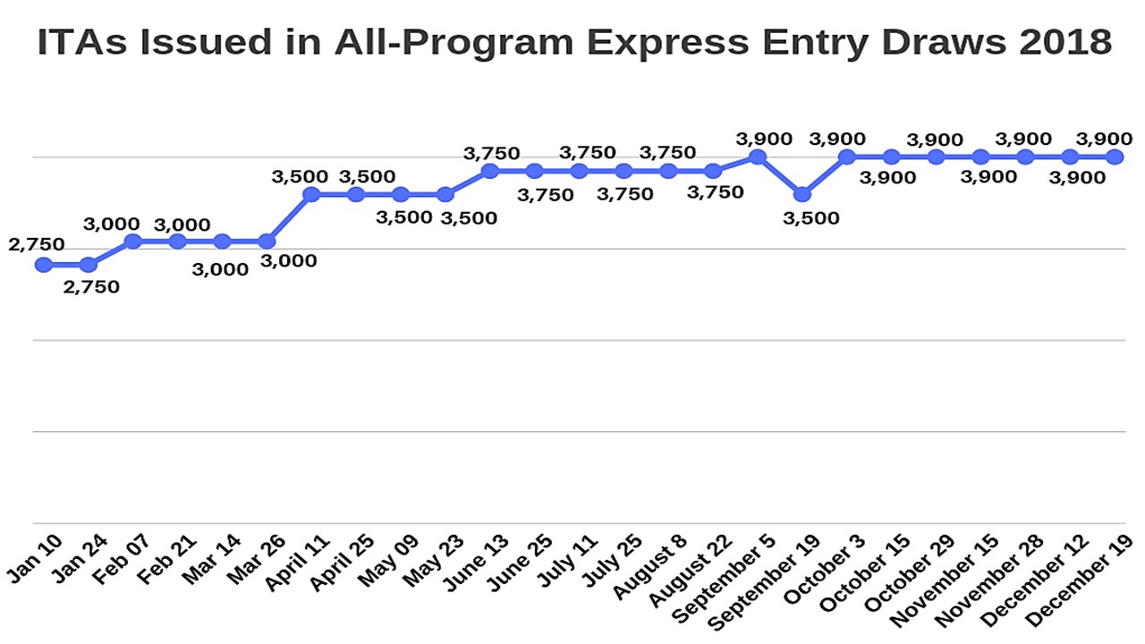 Express Entry: 2018 was big and 2019 could be bigger