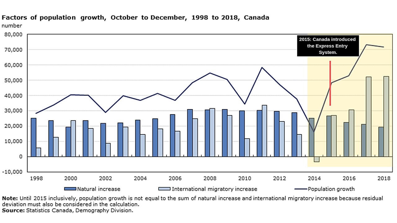 New immigrants made up 61% of Canada’s population growth in 2018