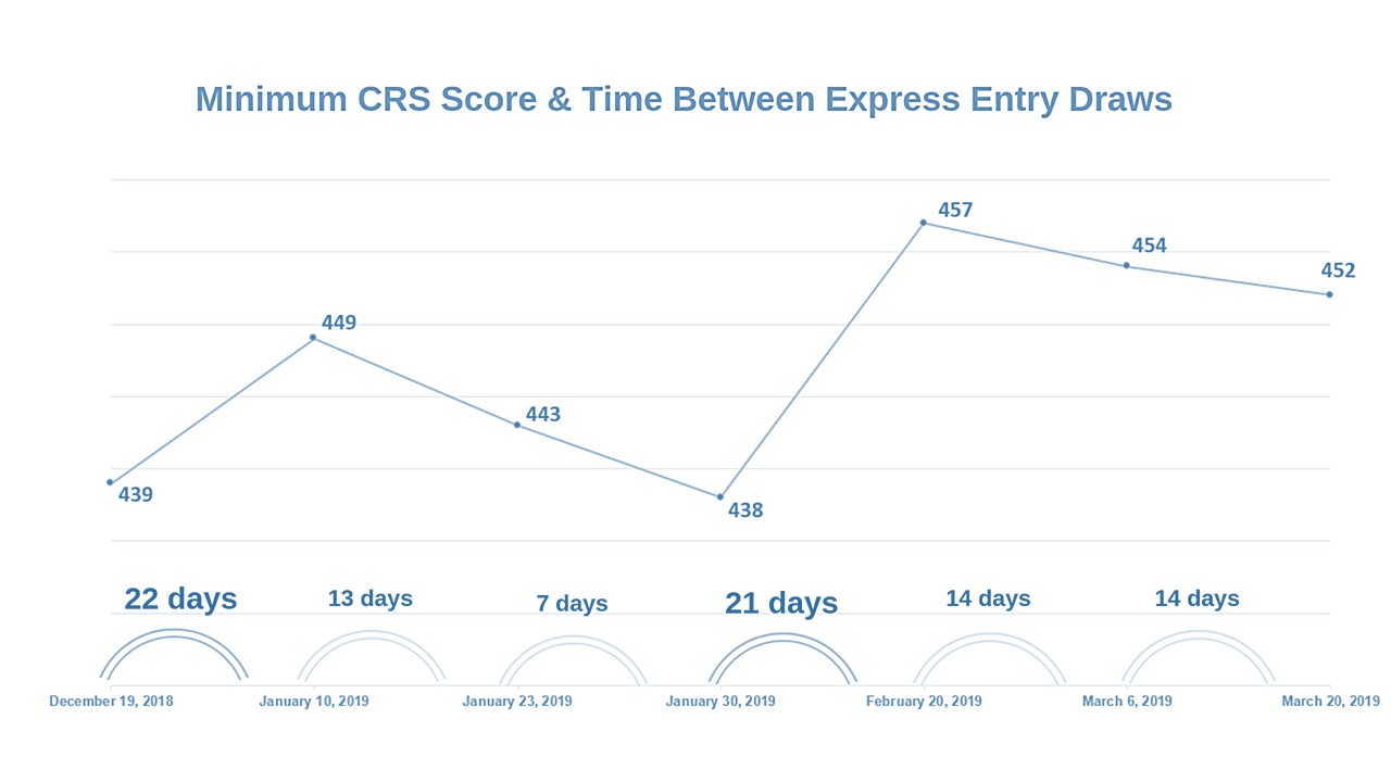 Express Entry 2019 Quarterly Report Over 20000 invitations to apply