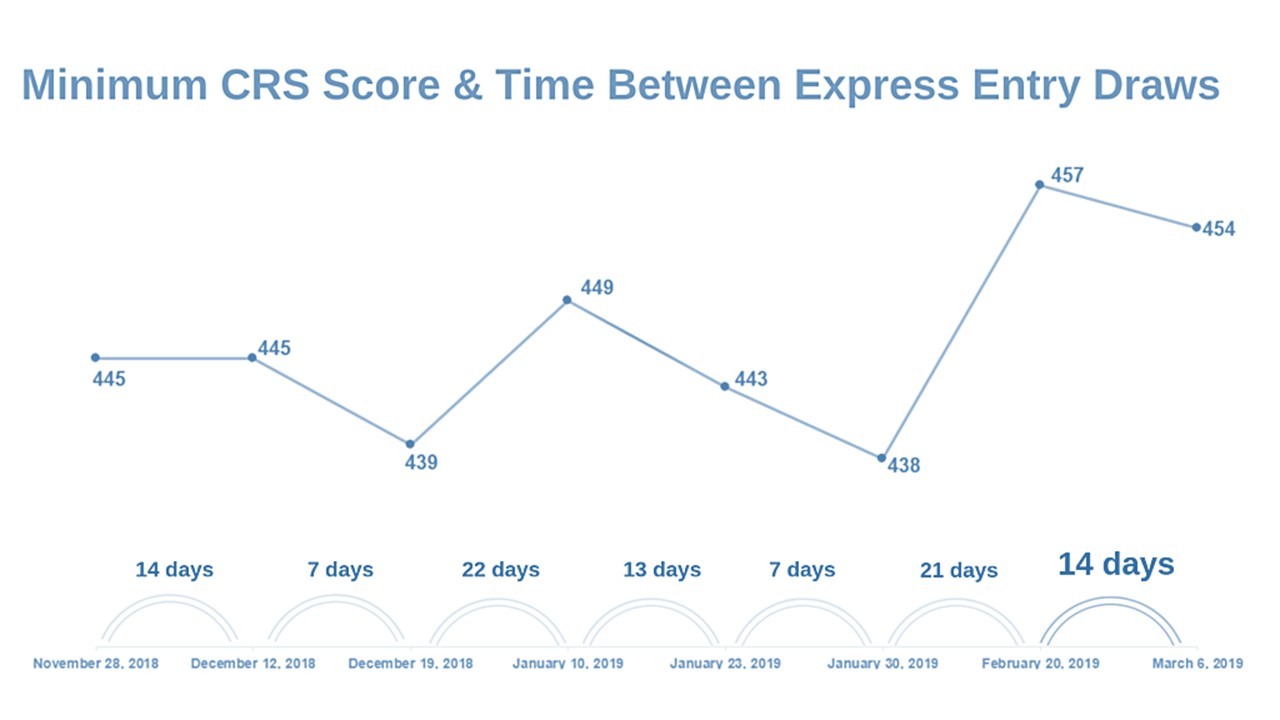 Cut-off score decreases in latest Express Entry draw