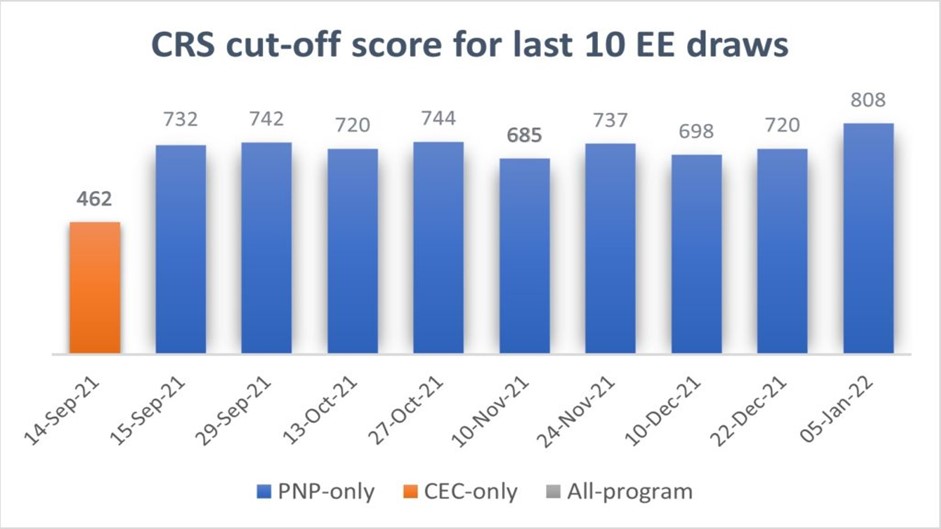 Canadian Express Entry First Draw 2022