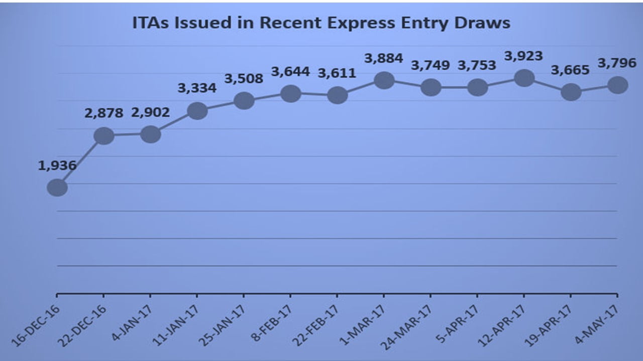 May 4 Express Entry Draw: CRS Cut-Off Threshold of 423