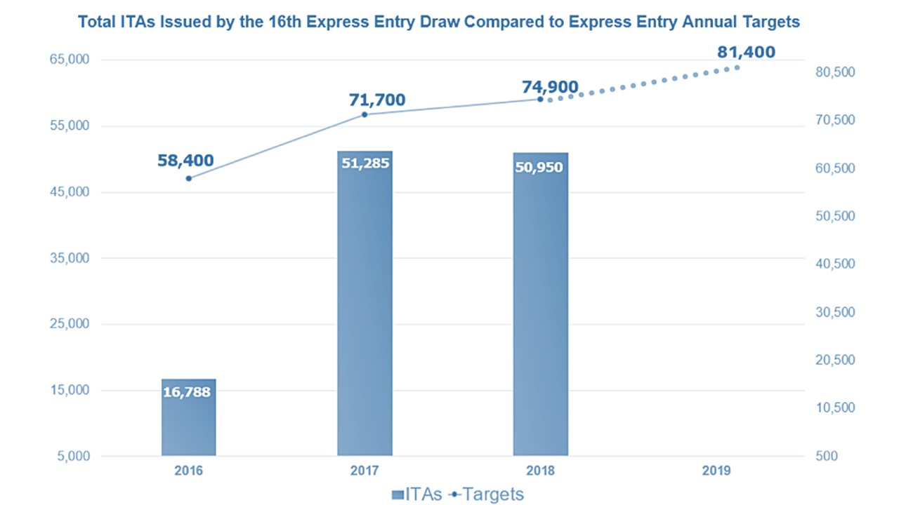 August's first Express Entry draw 