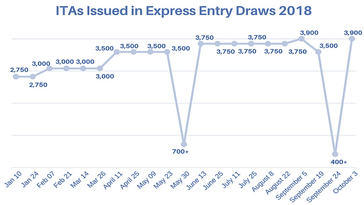 3900 Express Entry candidates invited October 3 3018