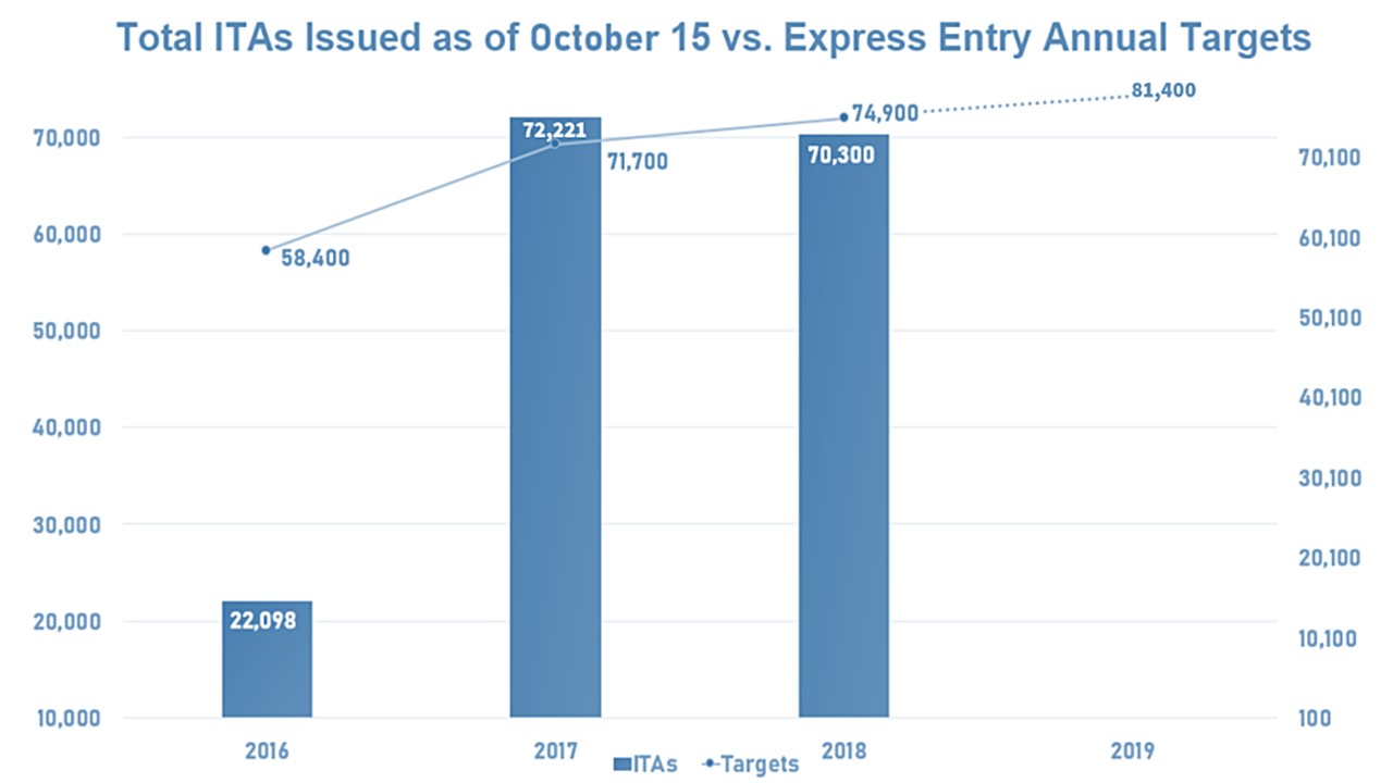 Minimum score decreases by five points in latest Express Entry draw