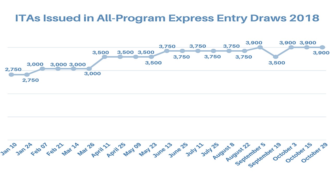 Express Entry nears 2017’s invitation record after setting new October high