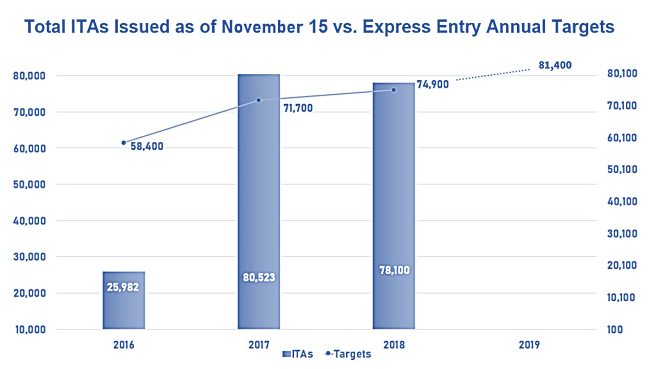 Rare Thursday draw issues 3900 invitations to Express Entry candidates