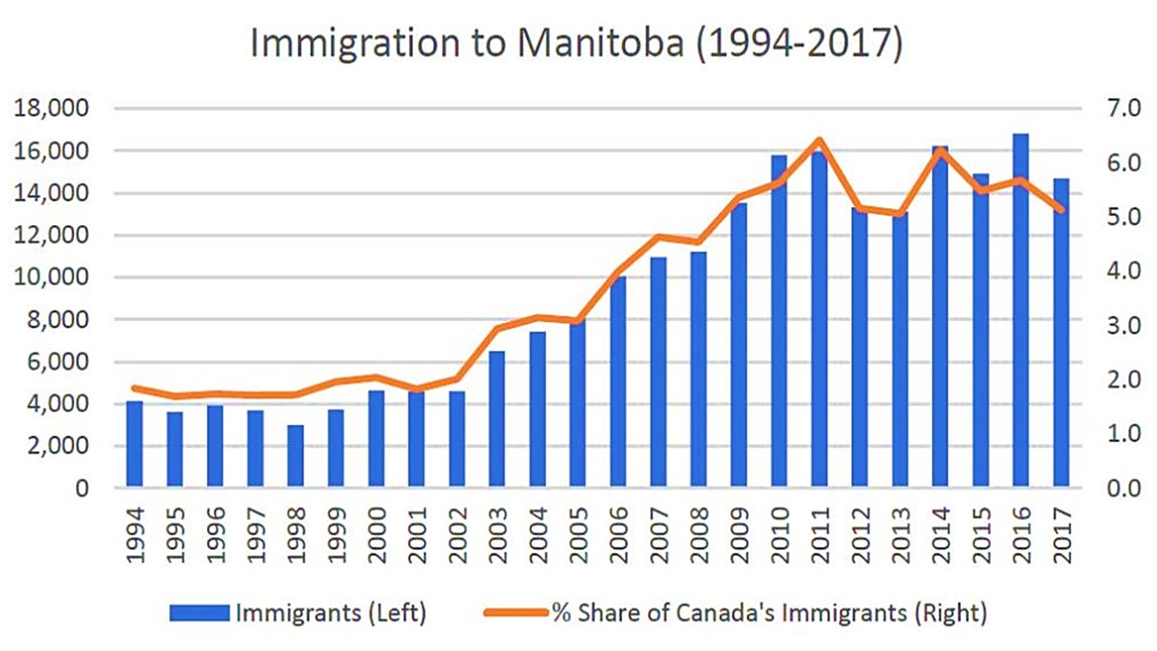 How the Winnipeg Jets Spurred Manitoba’s Immigration Success