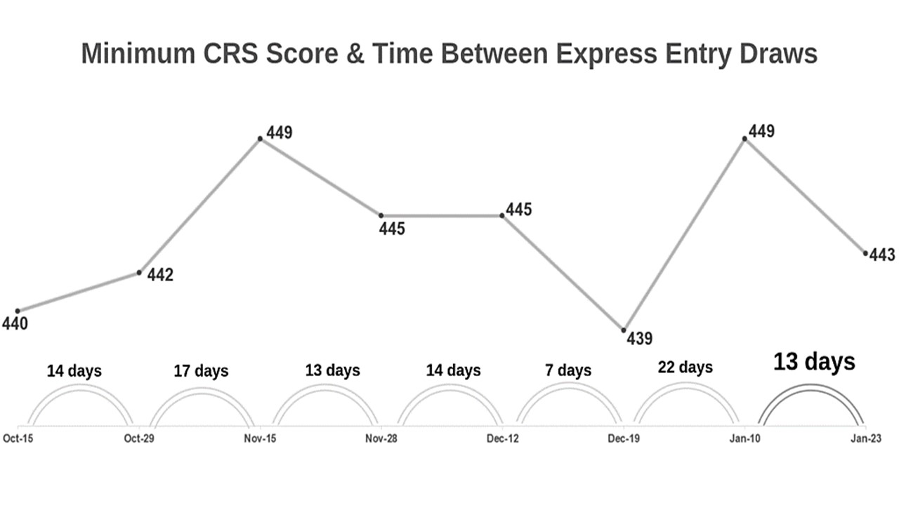 Express Entry draw continues record start to 2019 CRS score drops