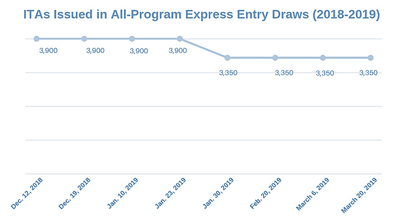 Express Entry 2019 Quarterly Report Over 20000 invitations to apply