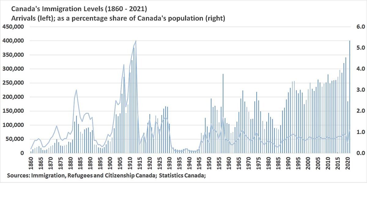 Canada's Immigration Levels Plan 2023-2025 - Alpha Consultants